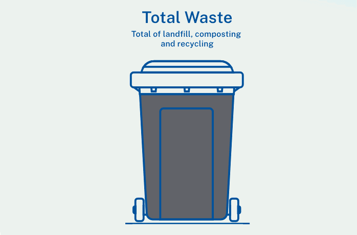 Total of landfill, composting and recycling. 53% of total waste diverted as recycling or compost in 2022.