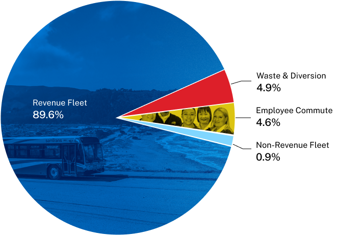 Pie chart showing FY2020 GHG emissions by source. Revenue Fleet 89.6%, Waste and Diversion 4.9%, Employee Commute 4.6%, Non-Revenue Fleet 0.9%