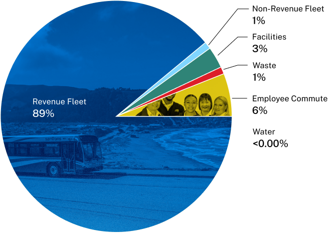 Pie chart showing FY2025 GHG emissions by source. Revenue Fleet 89%, Waste 1%, Employee Commute 6%, Non-Revenue Fleet 1%, Water 0%
